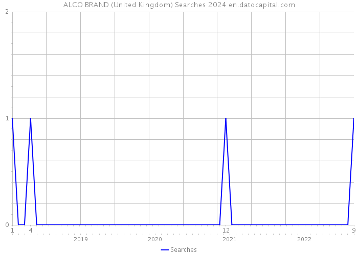 ALCO BRAND (United Kingdom) Searches 2024 