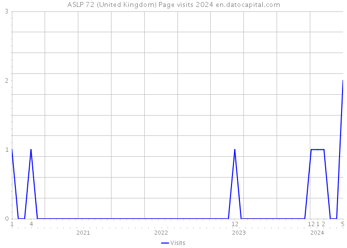 ASLP 72 (United Kingdom) Page visits 2024 