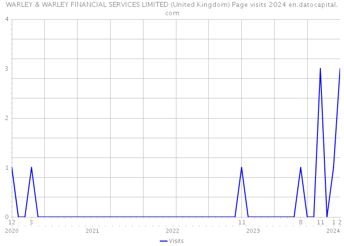 WARLEY & WARLEY FINANCIAL SERVICES LIMITED (United Kingdom) Page visits 2024 