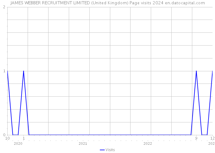JAMES WEBBER RECRUITMENT LIMITED (United Kingdom) Page visits 2024 