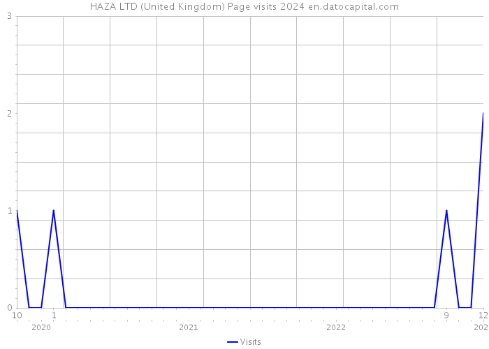 HAZA LTD (United Kingdom) Page visits 2024 