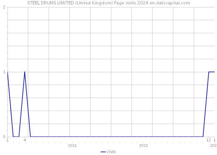 STEEL DRUMS LIMITED (United Kingdom) Page visits 2024 
