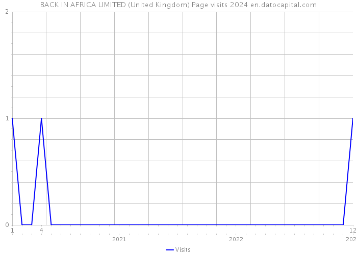 BACK IN AFRICA LIMITED (United Kingdom) Page visits 2024 