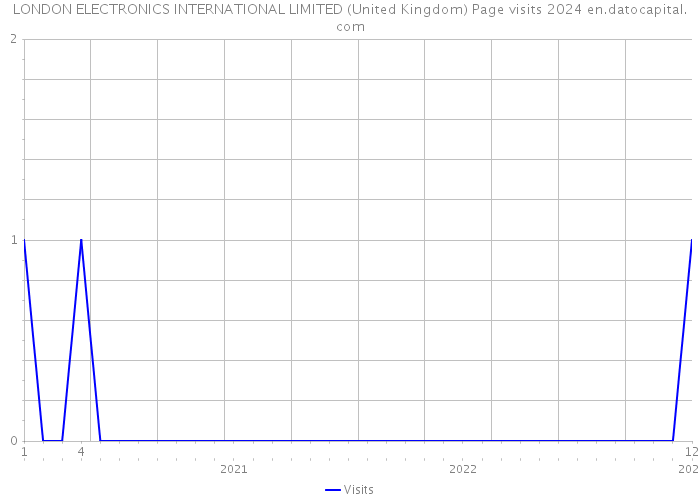 LONDON ELECTRONICS INTERNATIONAL LIMITED (United Kingdom) Page visits 2024 