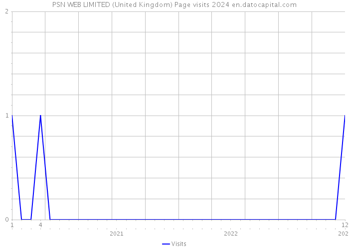 PSN WEB LIMITED (United Kingdom) Page visits 2024 