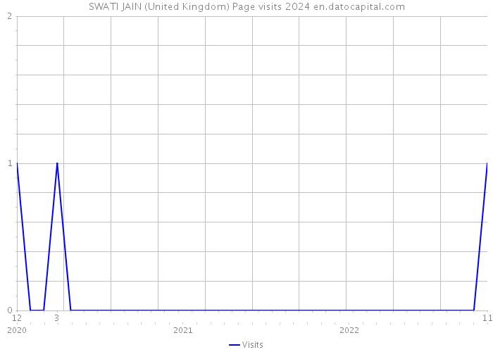 SWATI JAIN (United Kingdom) Page visits 2024 