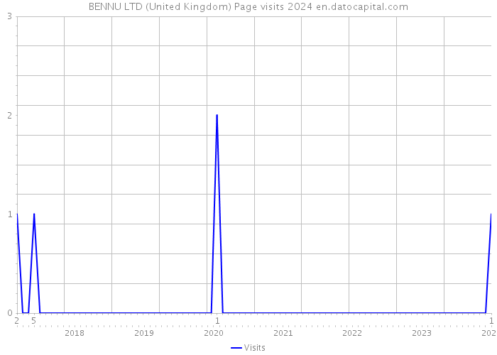 BENNU LTD (United Kingdom) Page visits 2024 