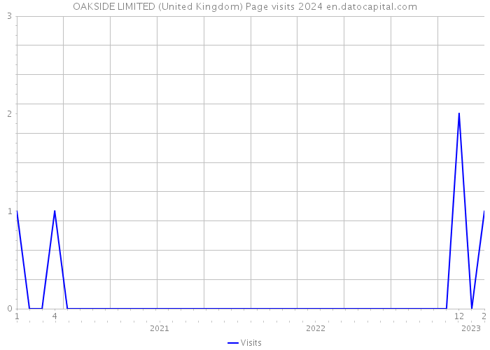 OAKSIDE LIMITED (United Kingdom) Page visits 2024 