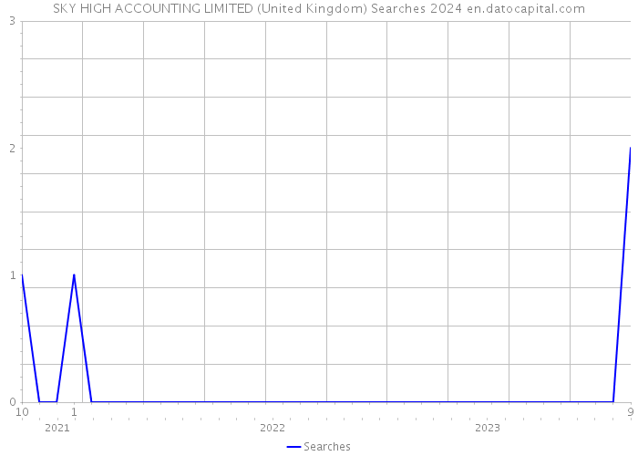 SKY HIGH ACCOUNTING LIMITED (United Kingdom) Searches 2024 
