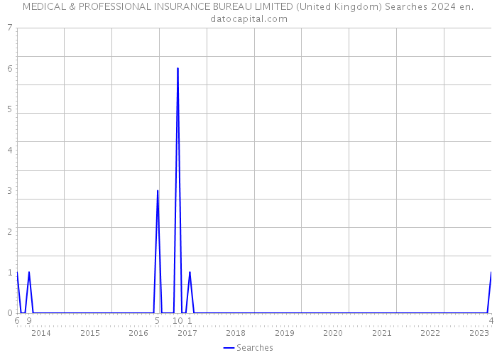 MEDICAL & PROFESSIONAL INSURANCE BUREAU LIMITED (United Kingdom) Searches 2024 