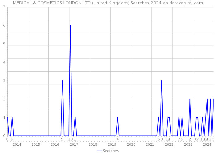 MEDICAL & COSMETICS LONDON LTD (United Kingdom) Searches 2024 