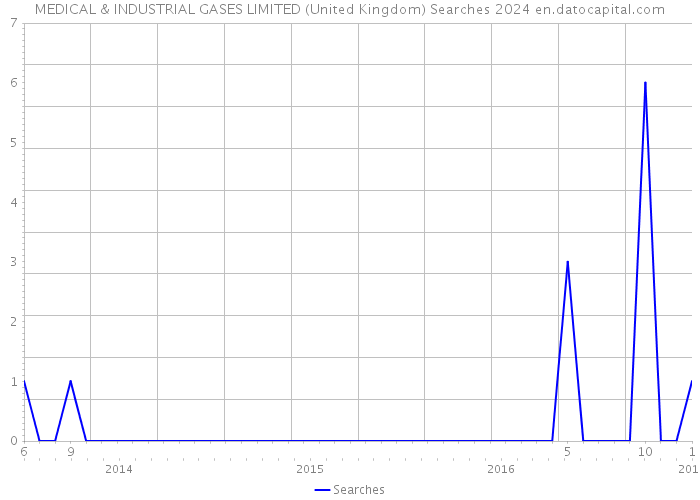 MEDICAL & INDUSTRIAL GASES LIMITED (United Kingdom) Searches 2024 
