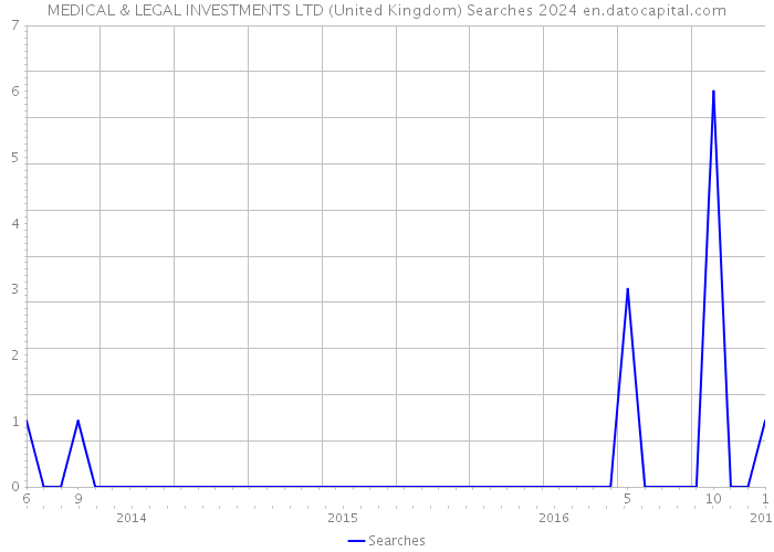 MEDICAL & LEGAL INVESTMENTS LTD (United Kingdom) Searches 2024 
