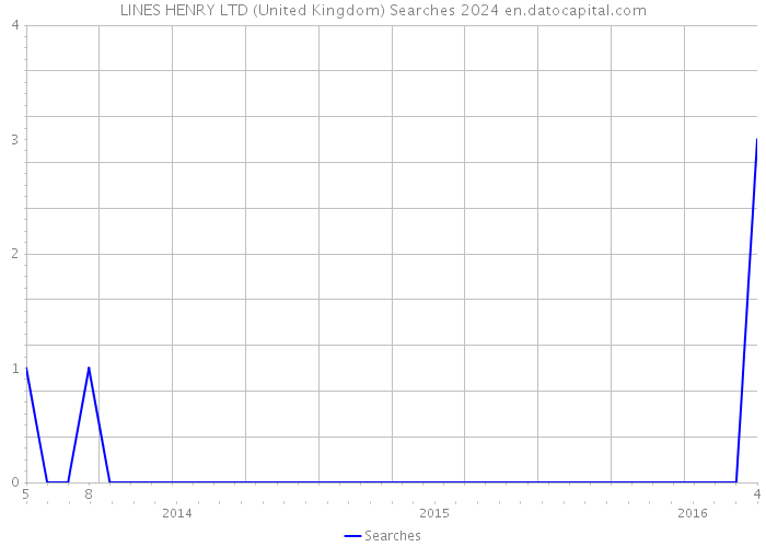 LINES HENRY LTD (United Kingdom) Searches 2024 