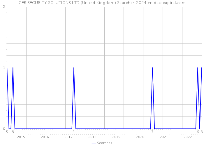 CEB SECURITY SOLUTIONS LTD (United Kingdom) Searches 2024 