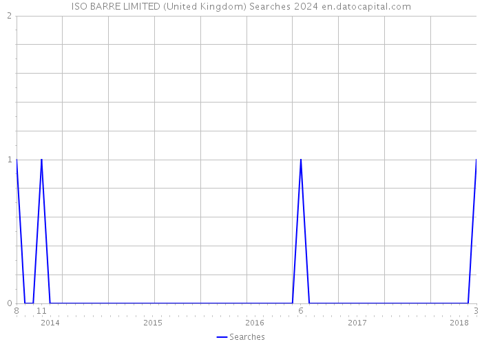 ISO BARRE LIMITED (United Kingdom) Searches 2024 