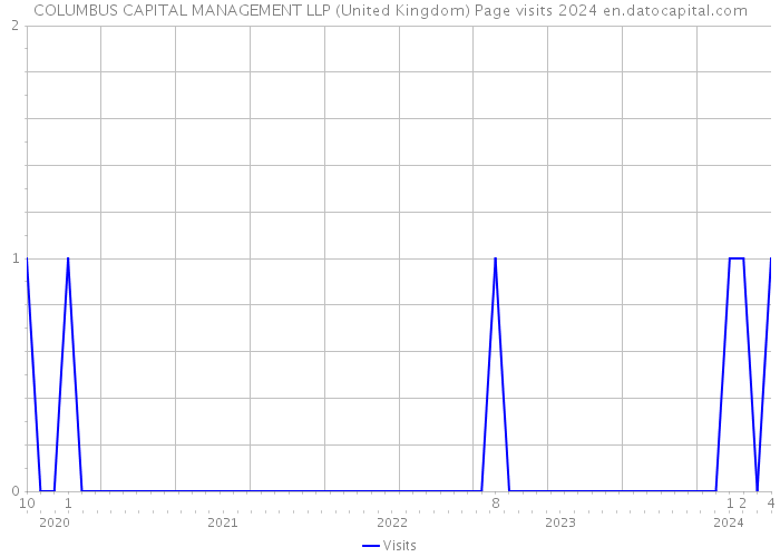 COLUMBUS CAPITAL MANAGEMENT LLP (United Kingdom) Page visits 2024 