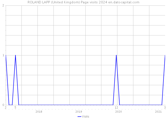 ROLAND LAPP (United Kingdom) Page visits 2024 
