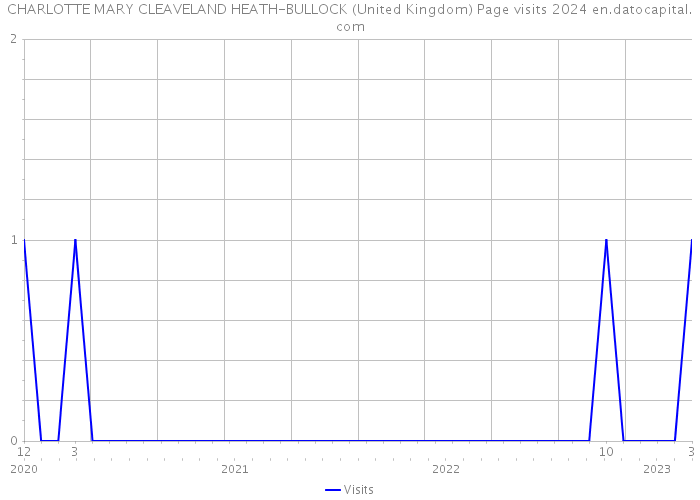 CHARLOTTE MARY CLEAVELAND HEATH-BULLOCK (United Kingdom) Page visits 2024 