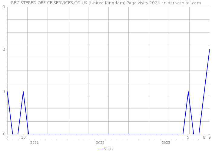REGISTERED OFFICE SERVICES.CO.UK (United Kingdom) Page visits 2024 