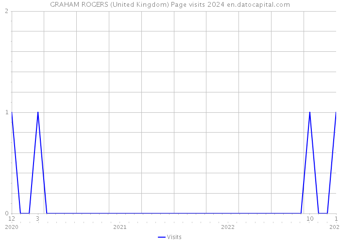 GRAHAM ROGERS (United Kingdom) Page visits 2024 