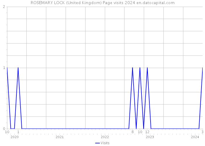 ROSEMARY LOCK (United Kingdom) Page visits 2024 