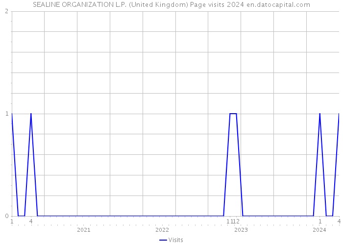 SEALINE ORGANIZATION L.P. (United Kingdom) Page visits 2024 