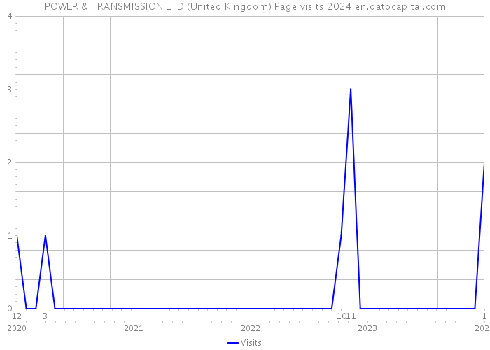 POWER & TRANSMISSION LTD (United Kingdom) Page visits 2024 