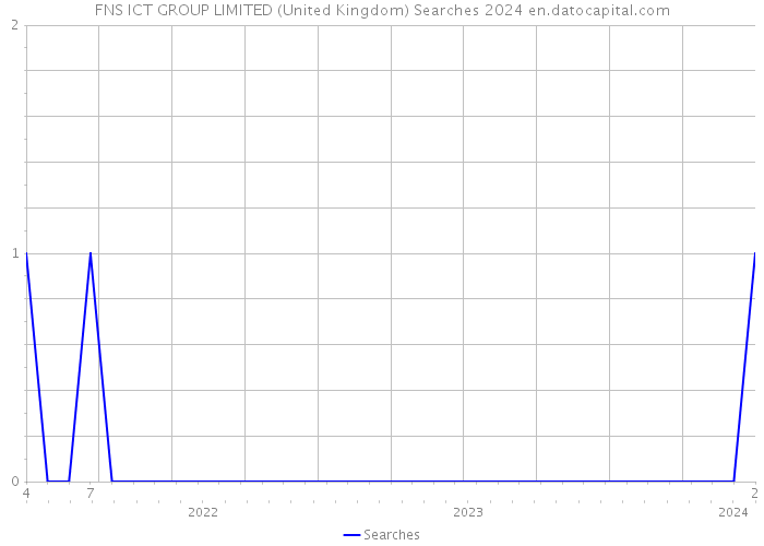 FNS ICT GROUP LIMITED (United Kingdom) Searches 2024 