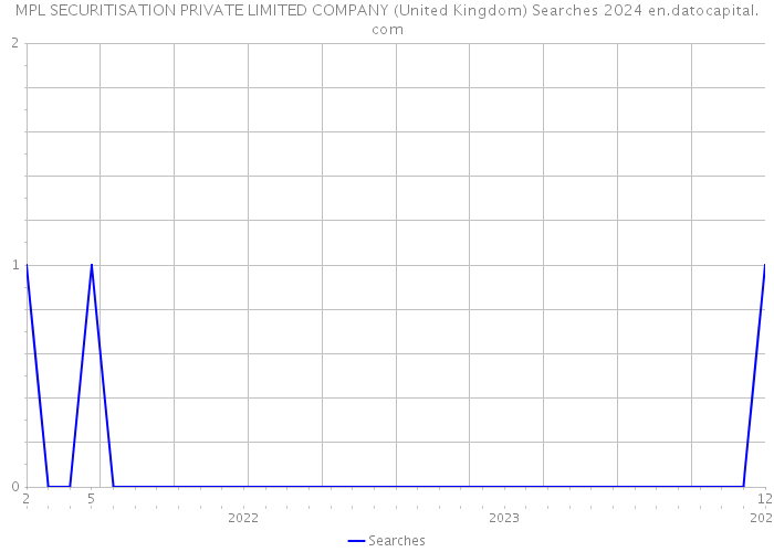 MPL SECURITISATION PRIVATE LIMITED COMPANY (United Kingdom) Searches 2024 