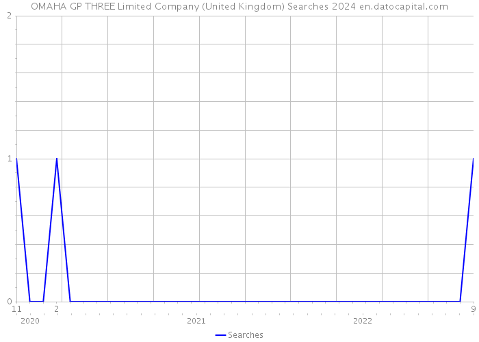 OMAHA GP THREE Limited Company (United Kingdom) Searches 2024 