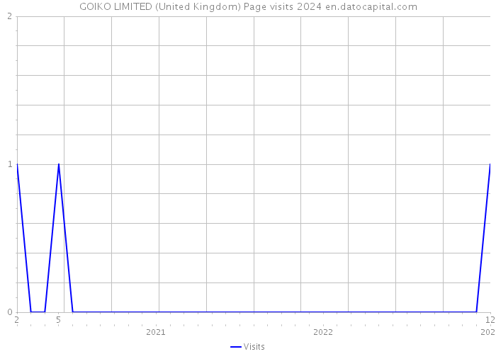GOIKO LIMITED (United Kingdom) Page visits 2024 