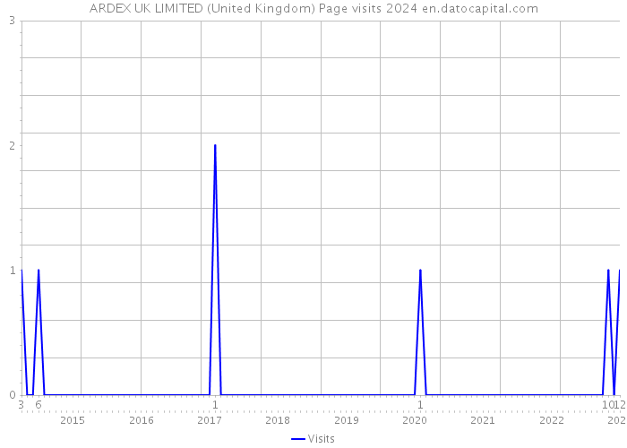 ARDEX UK LIMITED (United Kingdom) Page visits 2024 