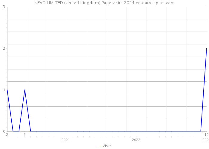 NEVO LIMITED (United Kingdom) Page visits 2024 