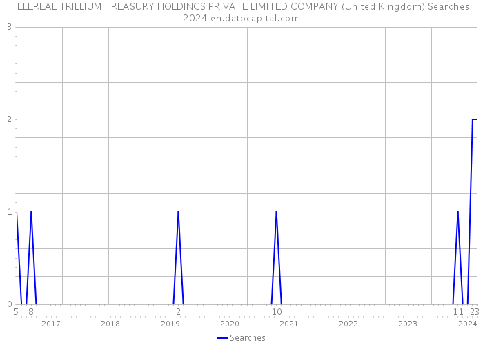 TELEREAL TRILLIUM TREASURY HOLDINGS PRIVATE LIMITED COMPANY (United Kingdom) Searches 2024 
