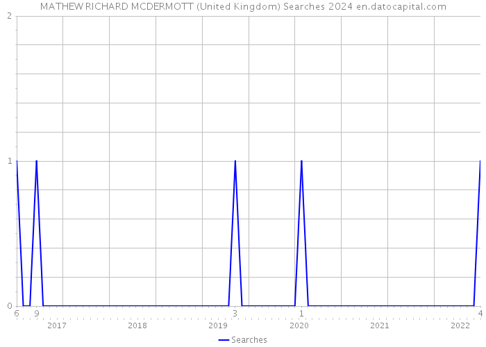 MATHEW RICHARD MCDERMOTT (United Kingdom) Searches 2024 