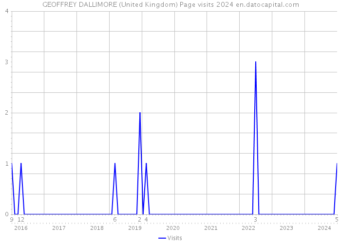 GEOFFREY DALLIMORE (United Kingdom) Page visits 2024 