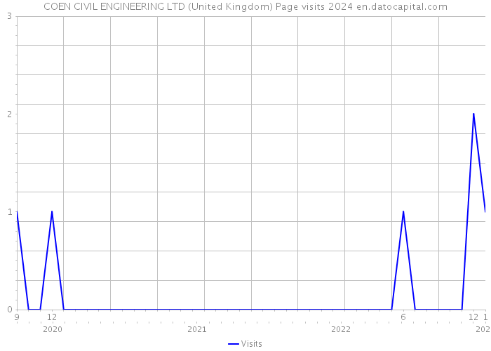 COEN CIVIL ENGINEERING LTD (United Kingdom) Page visits 2024 