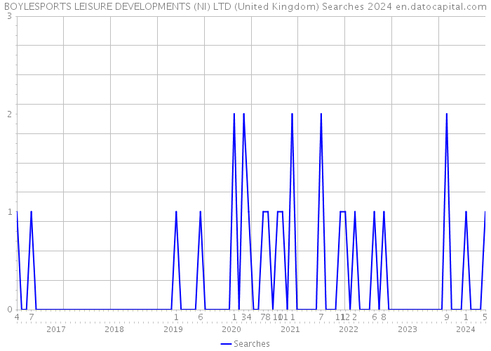 BOYLESPORTS LEISURE DEVELOPMENTS (NI) LTD (United Kingdom) Searches 2024 