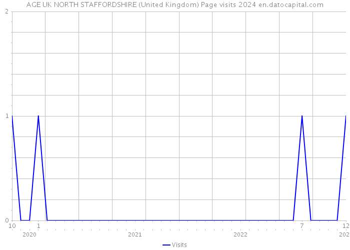 AGE UK NORTH STAFFORDSHIRE (United Kingdom) Page visits 2024 