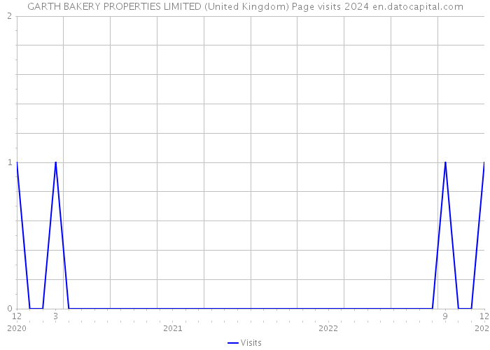 GARTH BAKERY PROPERTIES LIMITED (United Kingdom) Page visits 2024 