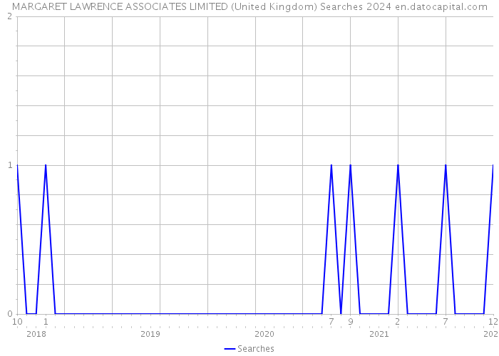 MARGARET LAWRENCE ASSOCIATES LIMITED (United Kingdom) Searches 2024 
