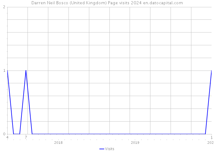 Darren Neil Bosco (United Kingdom) Page visits 2024 