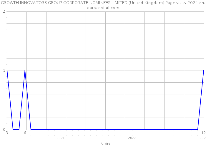 GROWTH INNOVATORS GROUP CORPORATE NOMINEES LIMITED (United Kingdom) Page visits 2024 