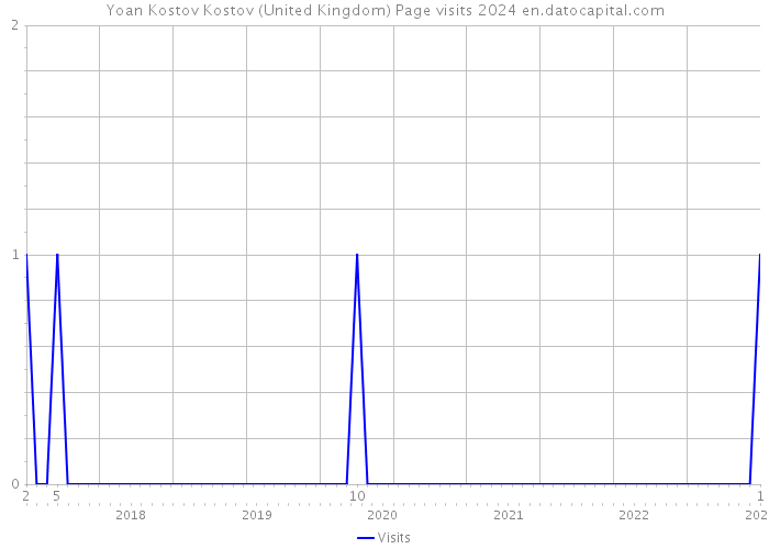 Yoan Kostov Kostov (United Kingdom) Page visits 2024 
