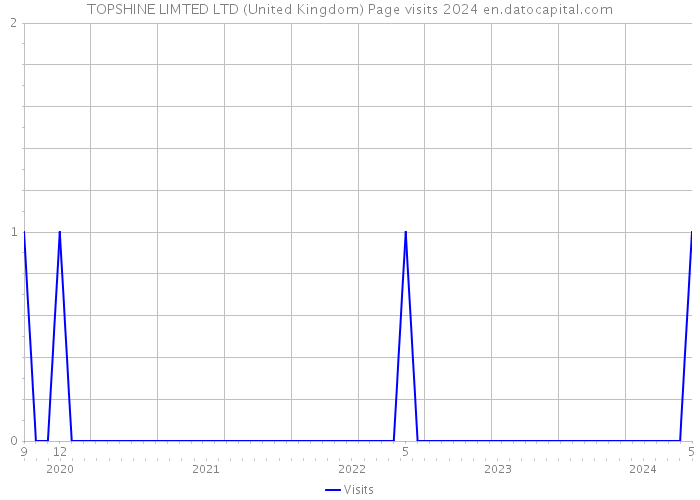 TOPSHINE LIMTED LTD (United Kingdom) Page visits 2024 
