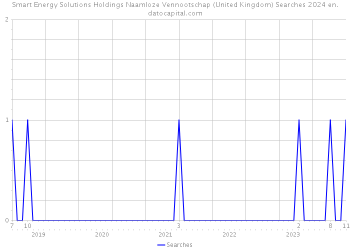 Smart Energy Solutions Holdings Naamloze Vennootschap (United Kingdom) Searches 2024 