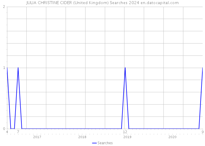 JULIA CHRISTINE CIDER (United Kingdom) Searches 2024 