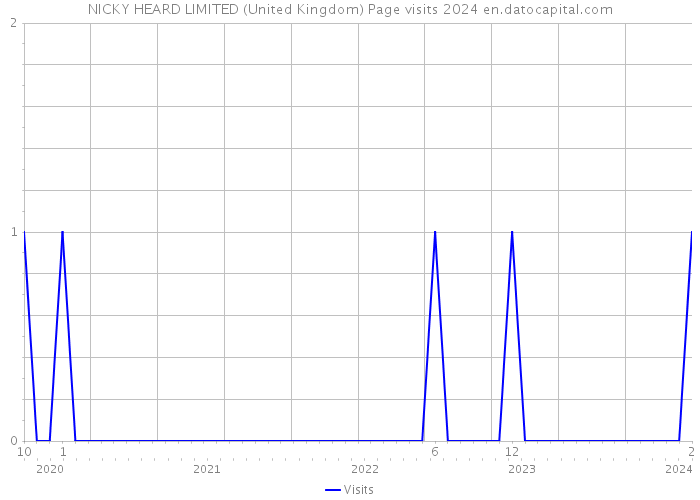 NICKY HEARD LIMITED (United Kingdom) Page visits 2024 