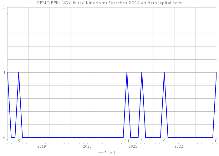 REMO BEINING (United Kingdom) Searches 2024 